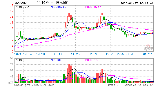 兰生股份