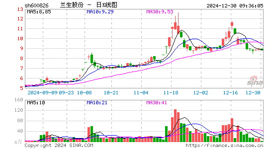 兰生股份