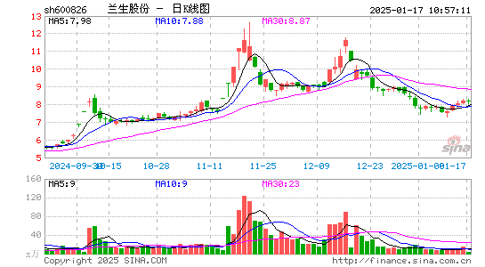 兰生股份