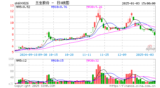 兰生股份