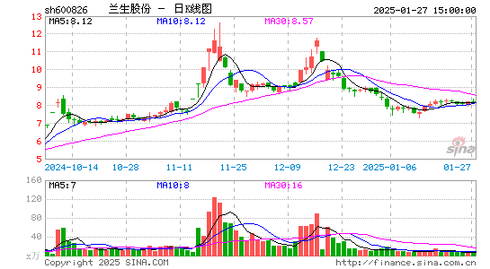 兰生股份