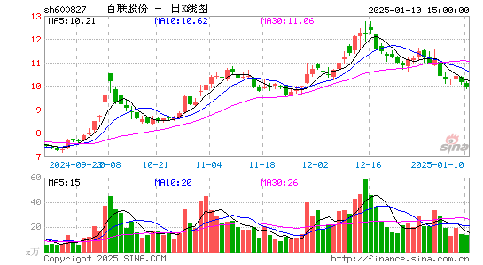 百联股份