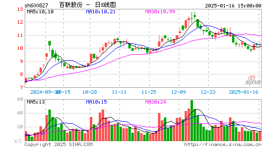 百联股份