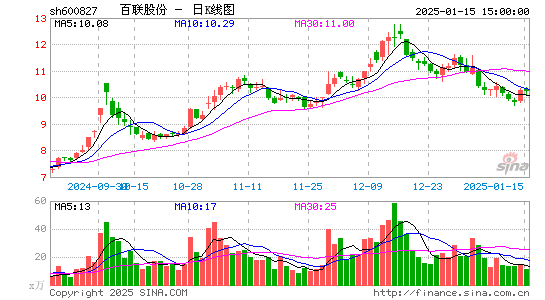 百联股份