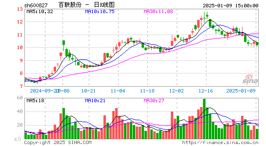 百联股份