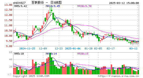 百联股份