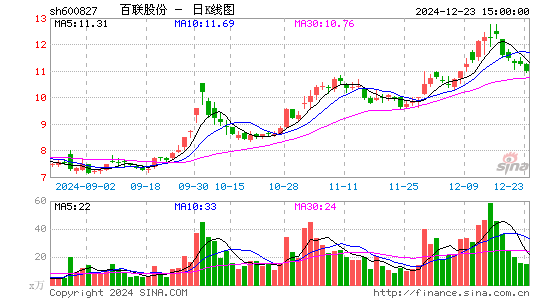 百联股份