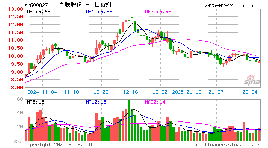 百联股份