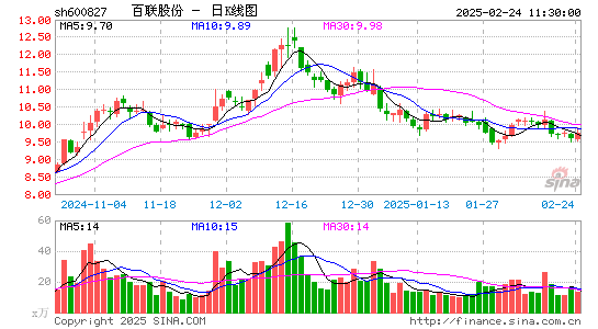 百联股份