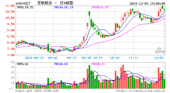 百联股份