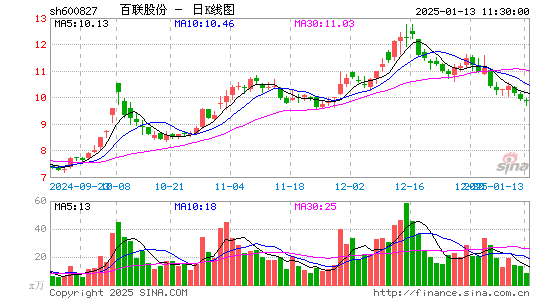 百联股份