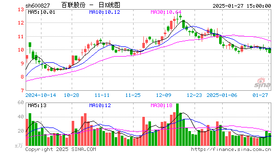 百联股份