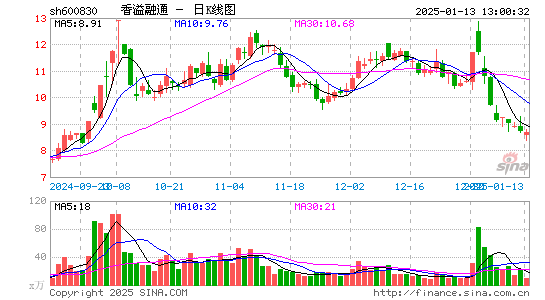 香溢融通