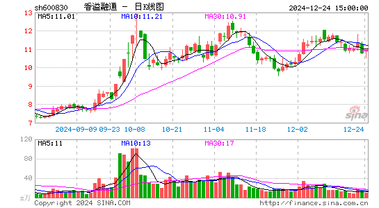 香溢融通