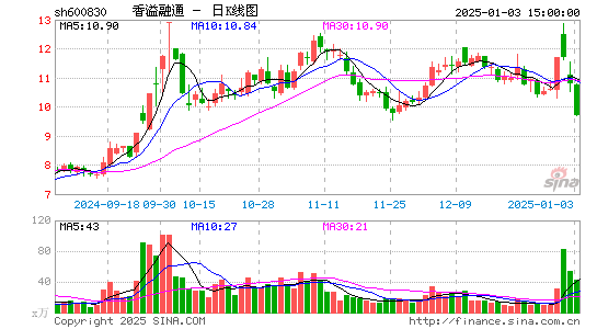 香溢融通