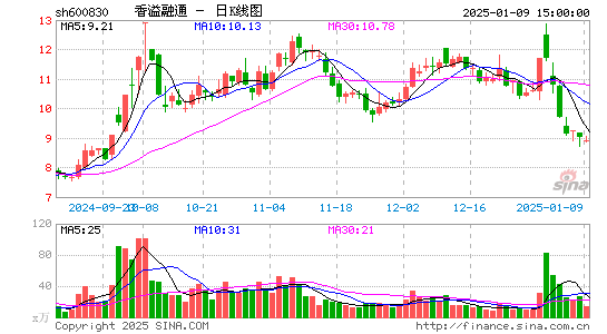 香溢融通