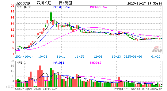 四川长虹