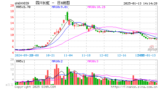 四川长虹