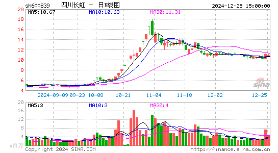 四川长虹