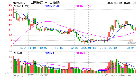 四川长虹