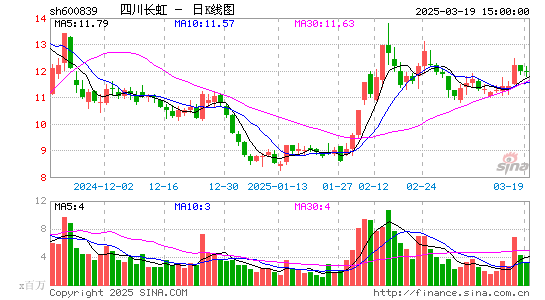 四川长虹