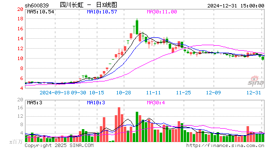 四川长虹