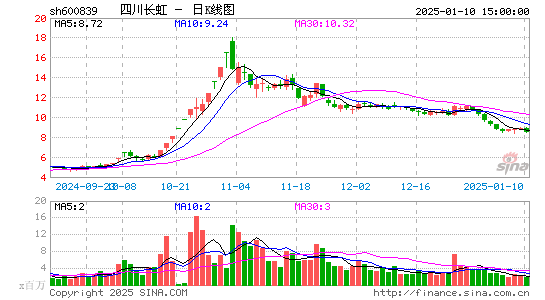 四川长虹