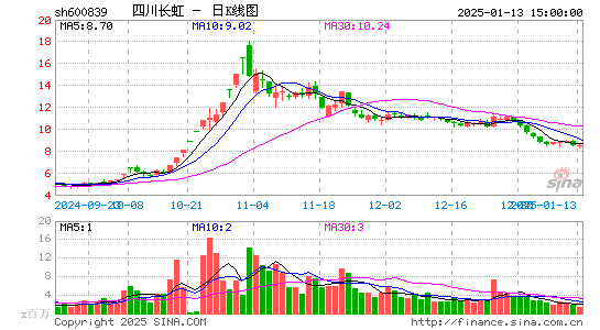 四川长虹