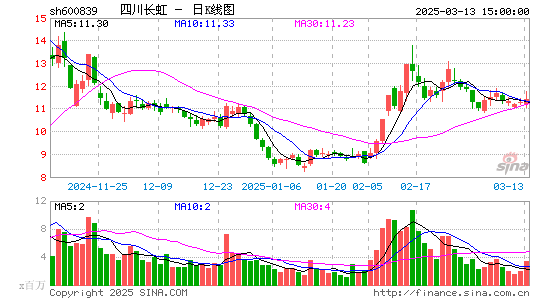 四川长虹