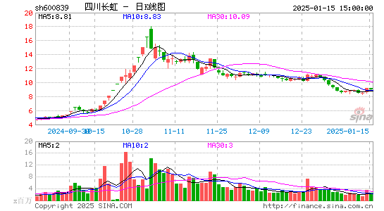 四川长虹