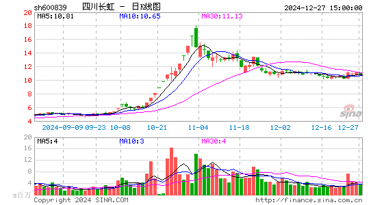 四川长虹