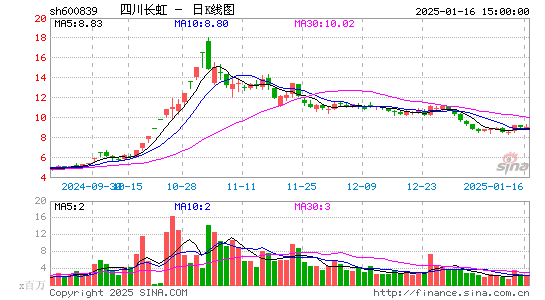 四川长虹