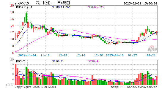 四川长虹