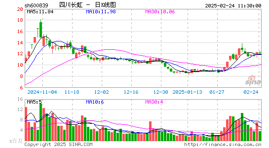 四川长虹