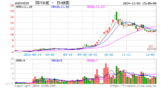 四川长虹