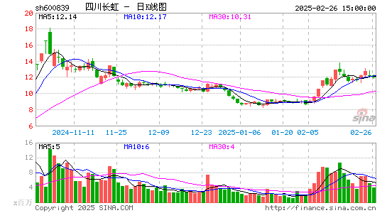 四川长虹