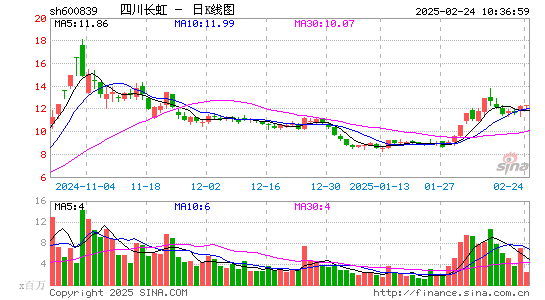 四川长虹