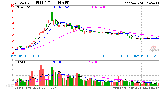 四川长虹