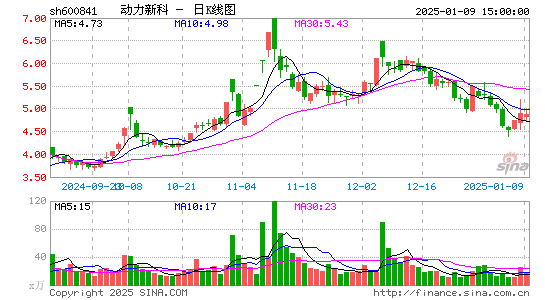 动力新科