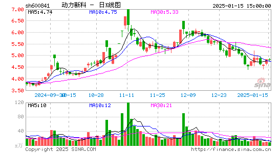 动力新科