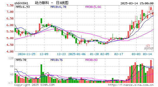 动力新科