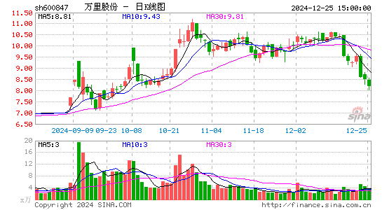 万里股份