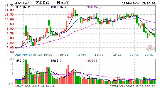 万里股份