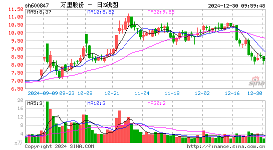 万里股份