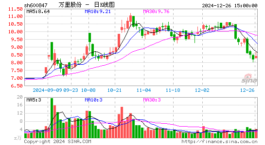 万里股份