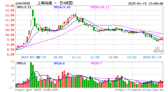 上海临港