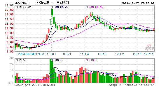 上海临港