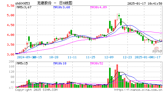 龙建股份