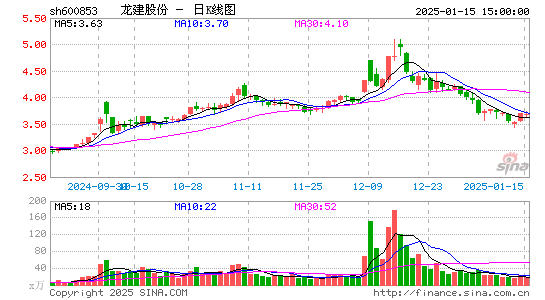 龙建股份