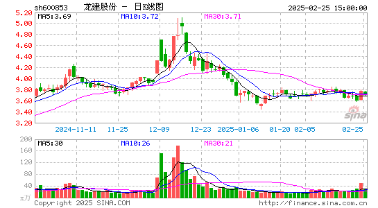 龙建股份